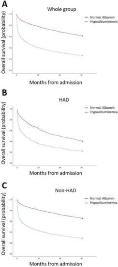 Serum Hypoalbuminemia Is a Long-Term Prognostic Marker in Medical ...