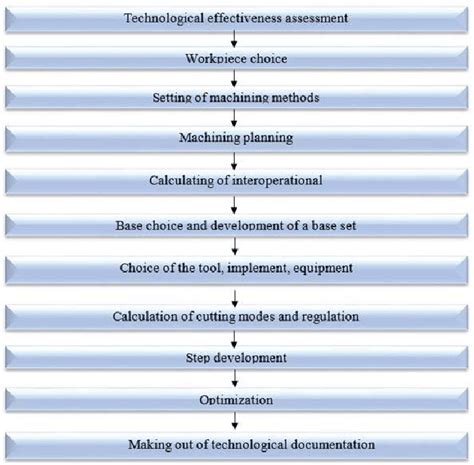 Image result for Production Process and Process Design