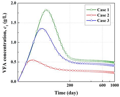 Numerical Model of Leachate Recirculation in Bioreactor Landfills with ...