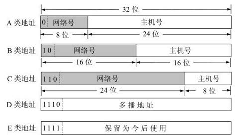 B类IP地