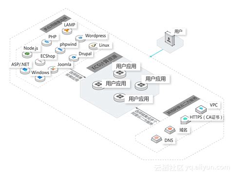 阿里云全新推出轻量应用服务器，致力提升用户服务器使用体验_zhoushuntian的博客-CSDN博客