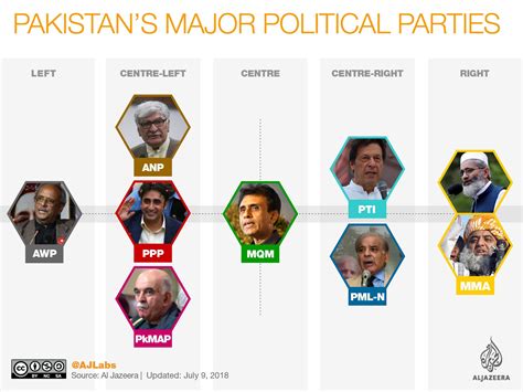 Al Jazeera has an interesting definition of the political parties ...