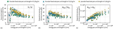 Laser Directed Energy Deposition of an AlMgScZr-Alloy in High-Speed ...