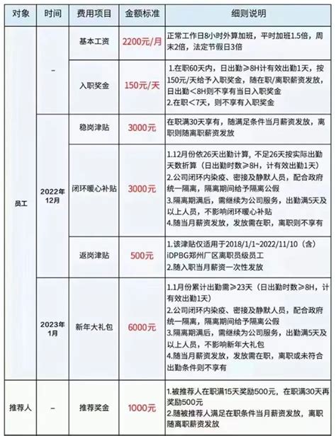 富士康iDPBG郑州厂区发布内部推荐正式工招募政策，入职奖金150元/天