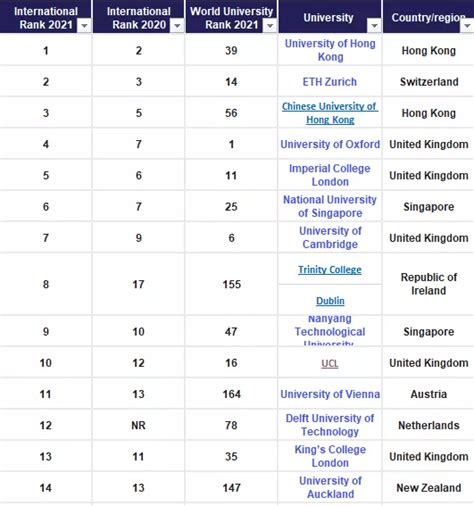 2021年泰晤士亚洲大学排名发布！“新二港三”稳坐亚洲前十，你的母校上榜了吗？ - 知乎