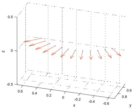 Image result for Array Factor Calculation of Conformal Array