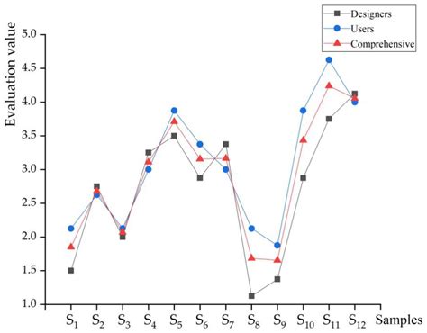Evaluation and Balance of Cognitive Friction: Evaluation of Product ...
