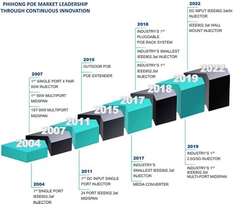 Power-over-Ethernet (PoE) - Phihong | Mouser