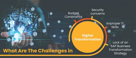 Image result for Vision for Digital Transformation SAP