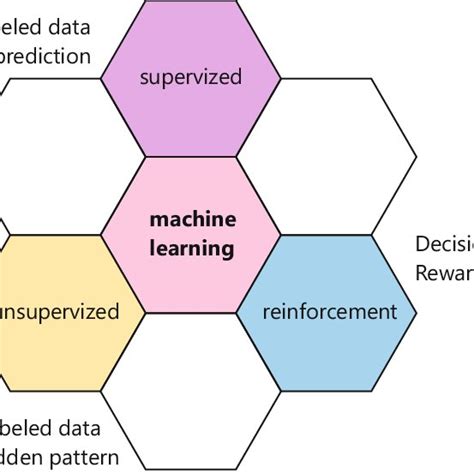 Types of Machine Learning 的图像结果
