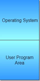 Serial Processing OS 的图像结果