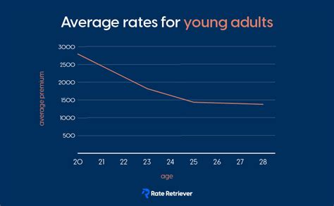 Car insurance by age - Rate Retriever