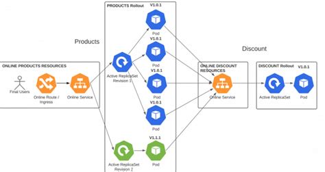 Canary deployment strategy with Argo Rollouts | Red Hat Developer