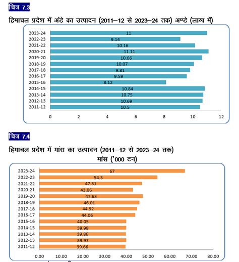 Economic Survey - Economics & Statistics Department, HP, India