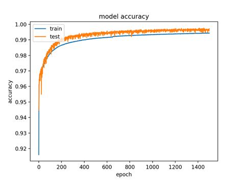 Image result for Model Training Graphs