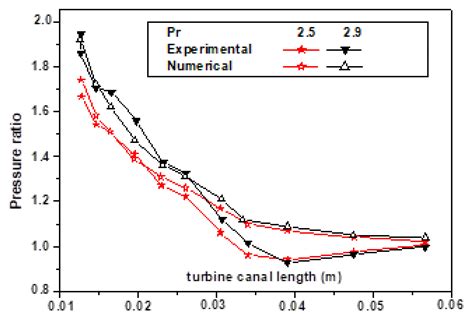 Influence of the Main Geometrical Parameters on the Design and ...