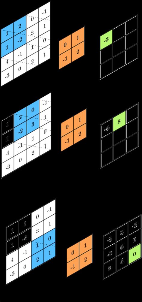 Image result for Convolution Operation