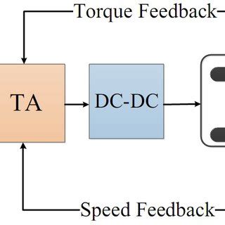 Vehicle Control 的图像结果