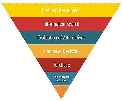 Stages of the Consumer Buying Process - Commercial Applications - Class ...