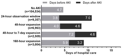 Optimization of Acute Kidney Injury (AKI) Time Definitions Using the ...