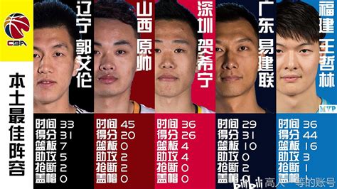 CBA联赛2019-2020赛季 第五轮本土球员最佳阵容 MVP为王哲林 - 哔哩哔哩