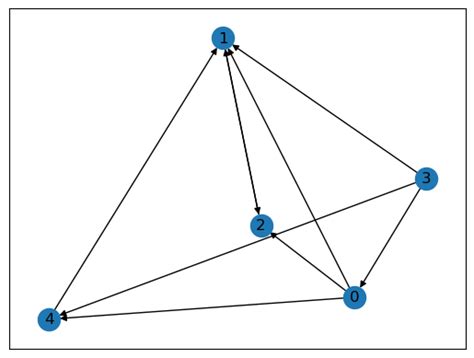 Image result for Python Draw Graph NetworkX