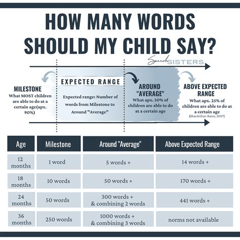 How Many Words Should My Child Have? - Speech Sisters Blog | Words, Speech and language, 50 words