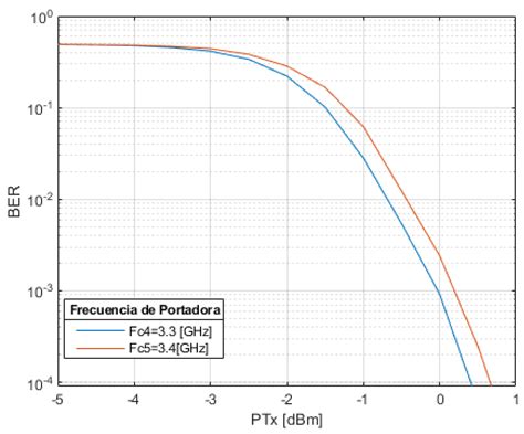 Physical Downlink Control Channel (PDCCH) Performance Evaluation for 5G ...