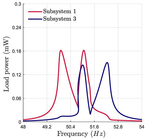 Enhancing the Performance of Vibration Energy Harvesting Based on 2:1:2 ...