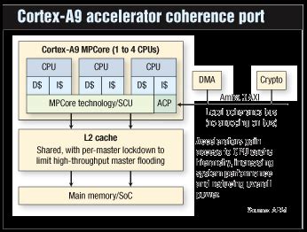 Cortex-A9 makes good on ARM's multicore promise - EE Times