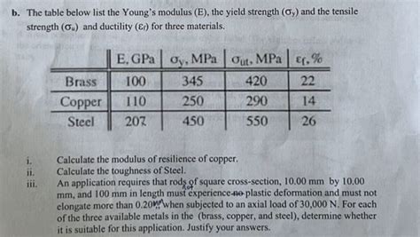 Image result for Elastic Modulus Table