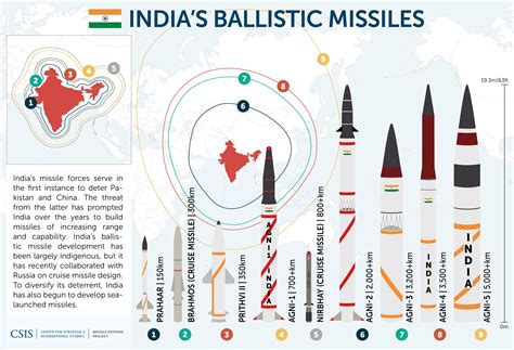 Missiles of India | Missile Threat
