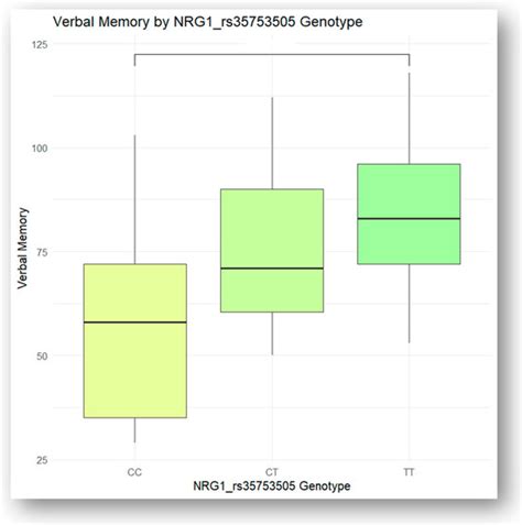 Cognitive Impairments Related to COMT and Neuregulin 1 Phenotypes as ...