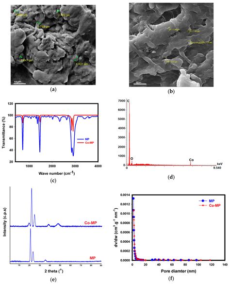 Cobalt-Immobilized Microplastics as a Functional Catalyst for PMS-Based ...