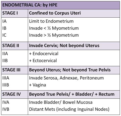 MEdICaL InFO: FIGO STAGING: Cervical CA, Ovarian CA, Endometrial CA