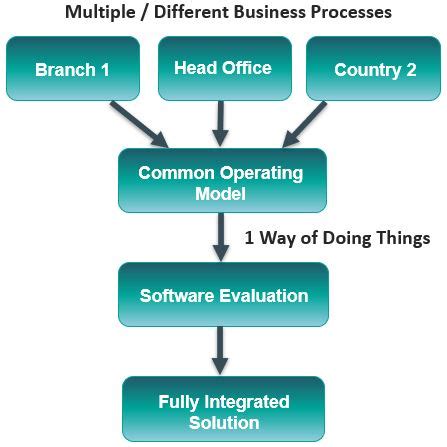 Image result for Visualising an Operating Model with Common Language