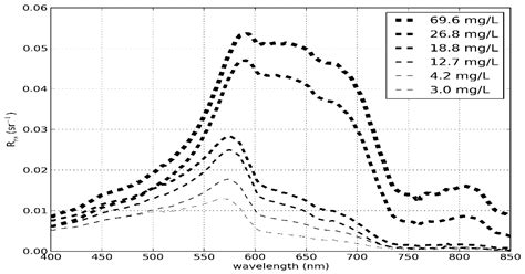 A Semi-Analytic Model for Estimating Total Suspended Sediment ...