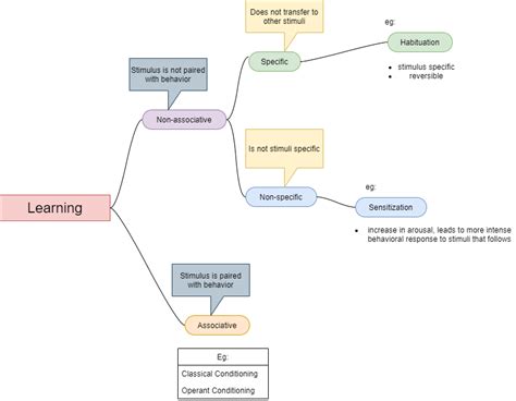Image result for Types of Concept Learning