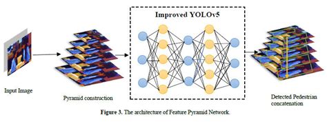 Image result for Feature PyramidNetwork