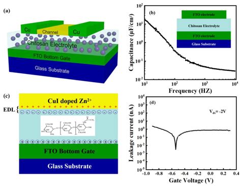 Low-Voltage Solution-Processed Zinc-Doped CuI Thin Film Transistors ...