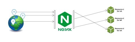 Image result for Nginx Zone