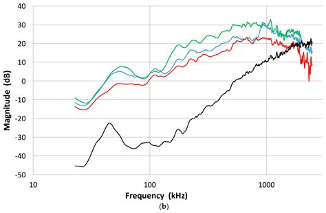 Calibration Methods of Acoustic Emission Sensors