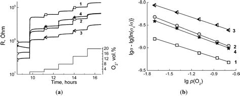 Nanocrystalline BaSnO3 as an Alternative Gas Sensor Material: Surface ...
