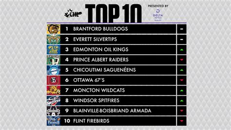 Cats up to 7 in CHL Top-10 Rankings: Week 12 - BVM Sports