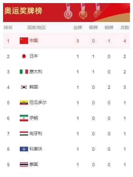 奥运奖牌榜：中国再摘3金排第一，东道主5金美国2金分列二三名_比赛