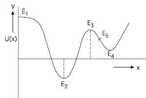 In the figure shown there is the plot of a potential energy function of ...