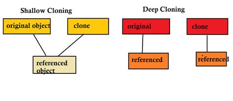 Image result for Clone Java Method
