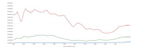 Pass time or Pastime or Past time: Which is Correct?
