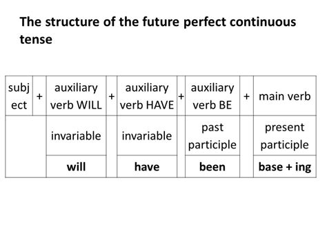 Future Perfect Continuous Tense Structure 的图像结果