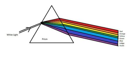 What is dispersion of light? explain with neat diagram. - Brainly.in